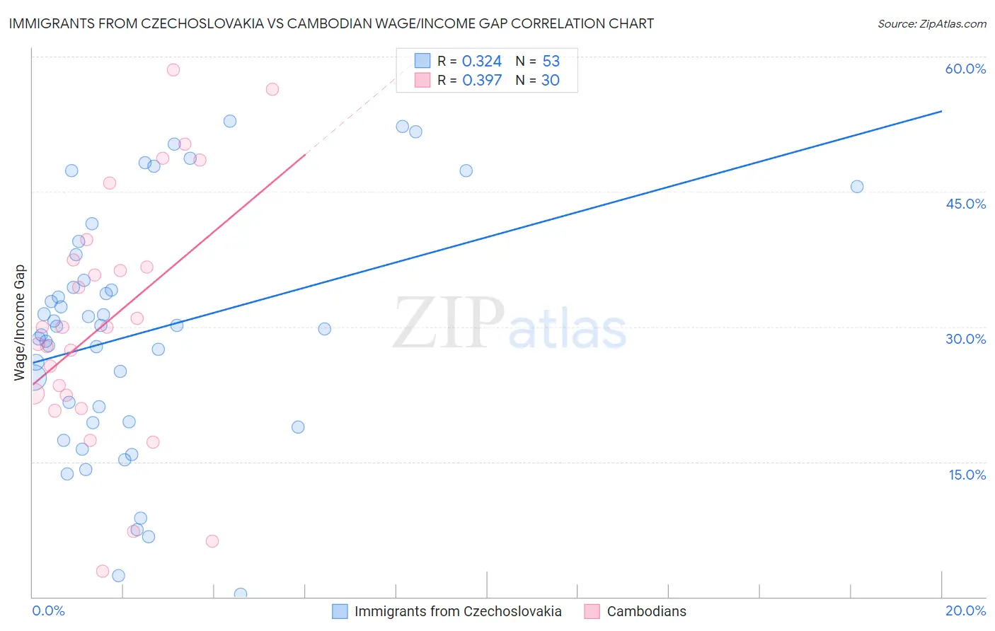 Immigrants from Czechoslovakia vs Cambodian Wage/Income Gap