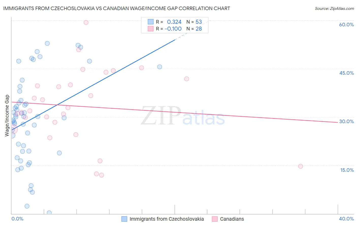 Immigrants from Czechoslovakia vs Canadian Wage/Income Gap