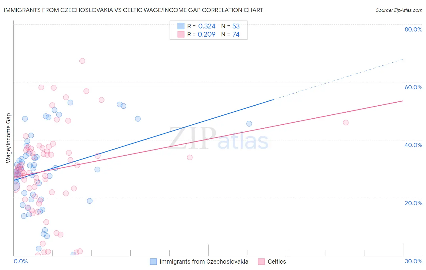 Immigrants from Czechoslovakia vs Celtic Wage/Income Gap