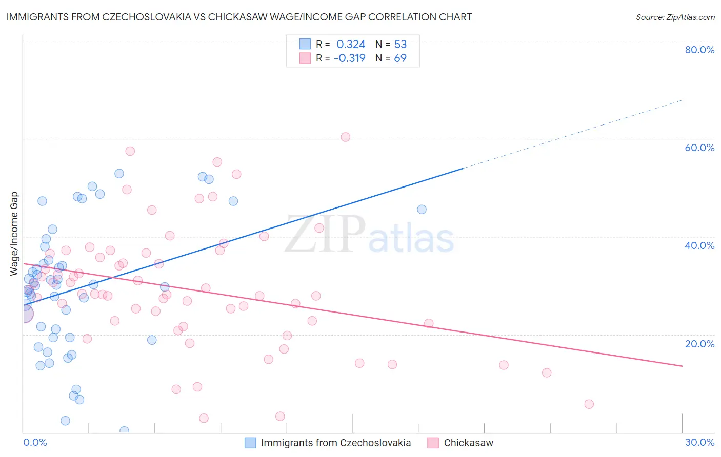 Immigrants from Czechoslovakia vs Chickasaw Wage/Income Gap