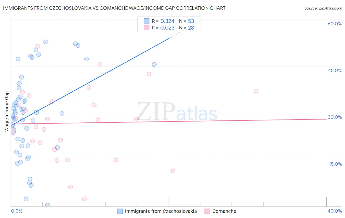 Immigrants from Czechoslovakia vs Comanche Wage/Income Gap