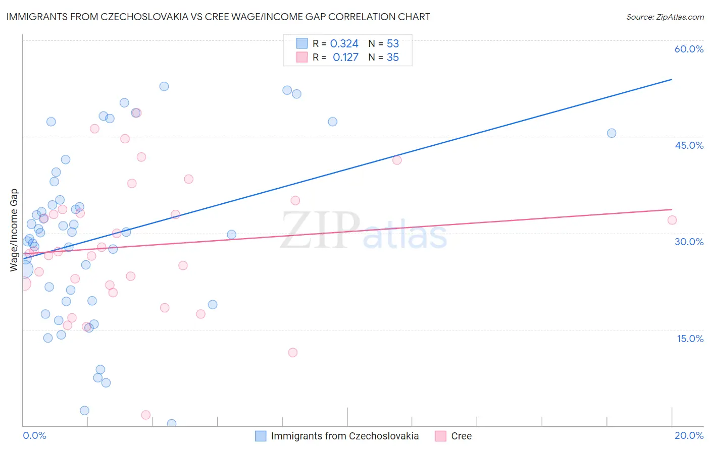 Immigrants from Czechoslovakia vs Cree Wage/Income Gap