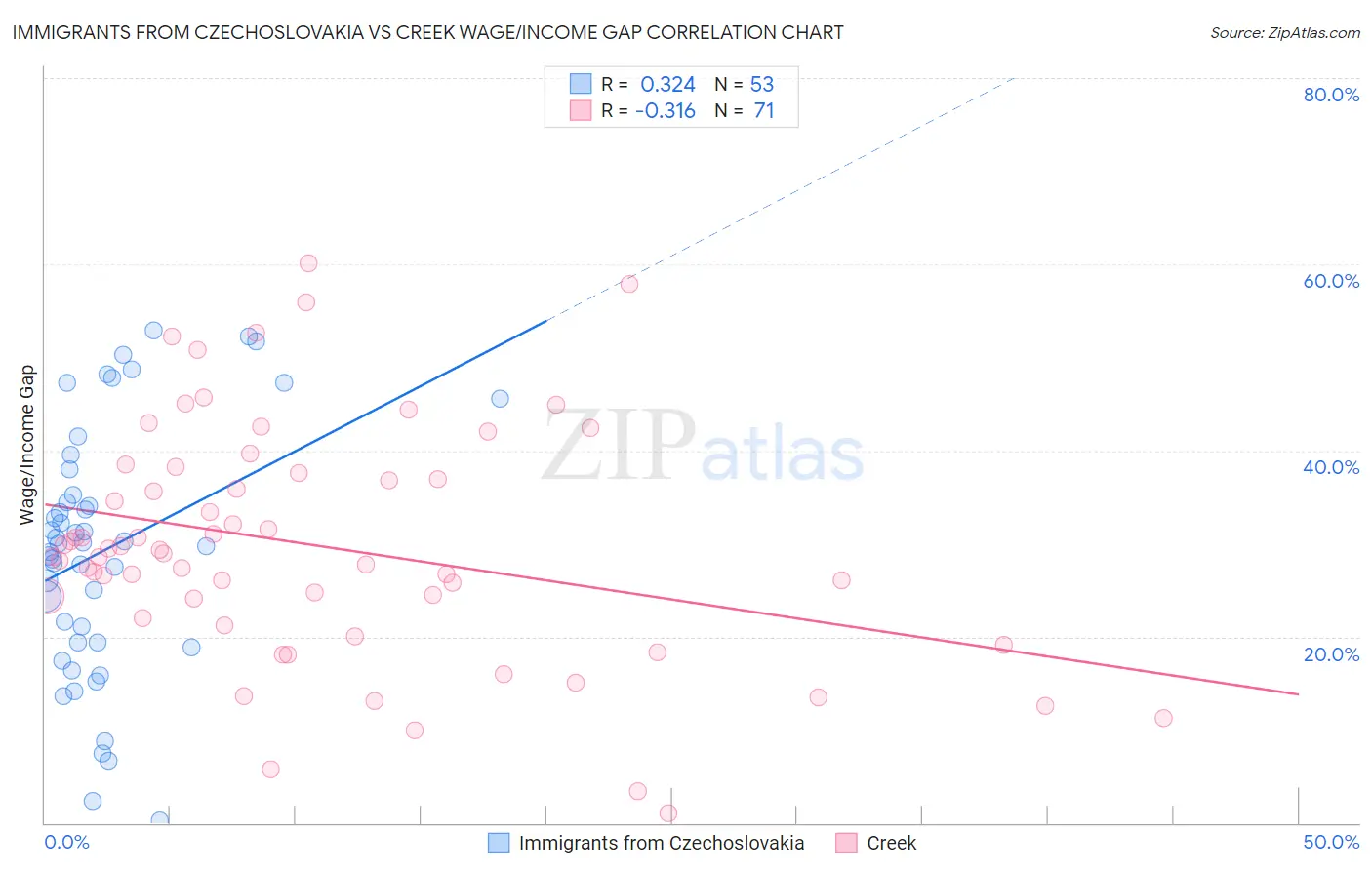 Immigrants from Czechoslovakia vs Creek Wage/Income Gap