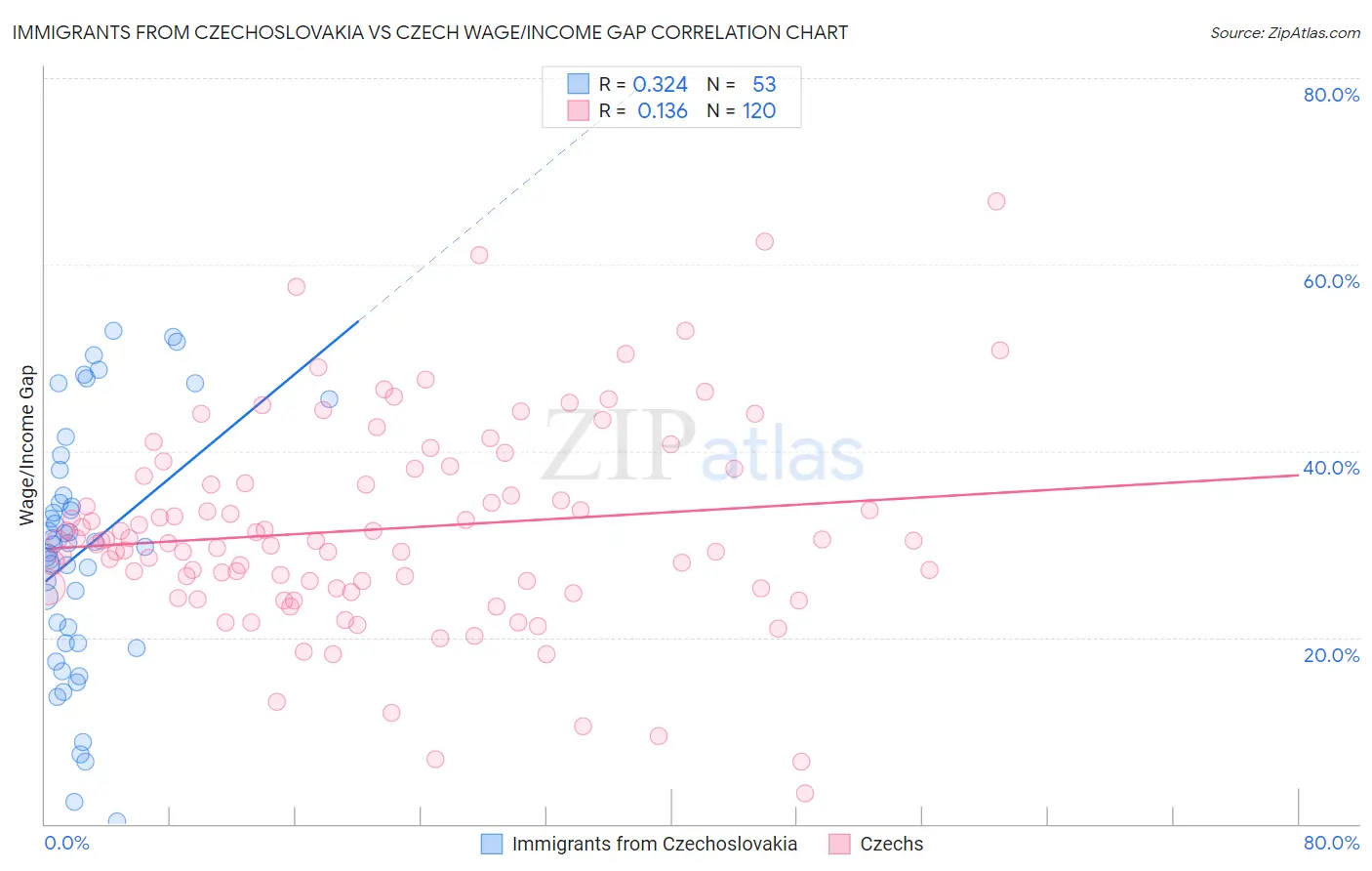 Immigrants from Czechoslovakia vs Czech Wage/Income Gap