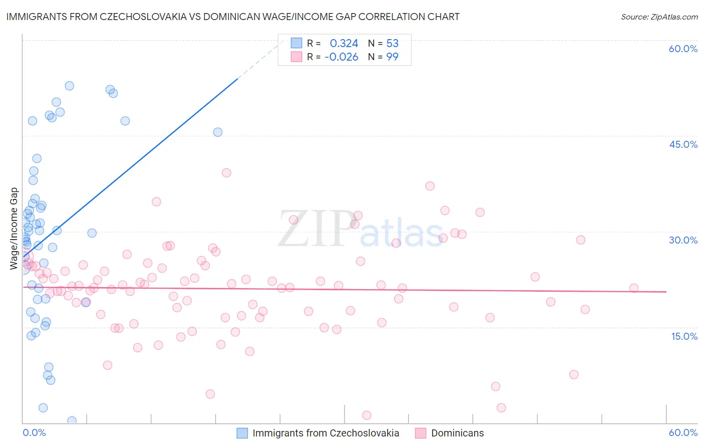 Immigrants from Czechoslovakia vs Dominican Wage/Income Gap