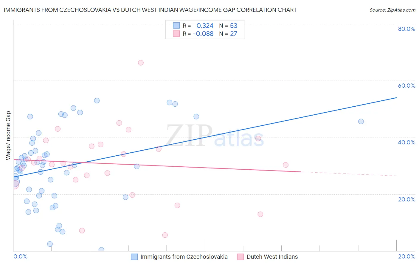 Immigrants from Czechoslovakia vs Dutch West Indian Wage/Income Gap