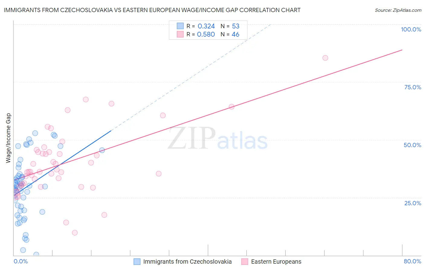 Immigrants from Czechoslovakia vs Eastern European Wage/Income Gap