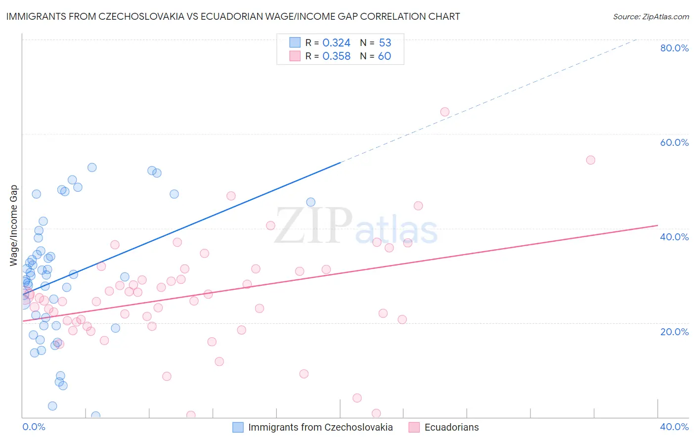 Immigrants from Czechoslovakia vs Ecuadorian Wage/Income Gap