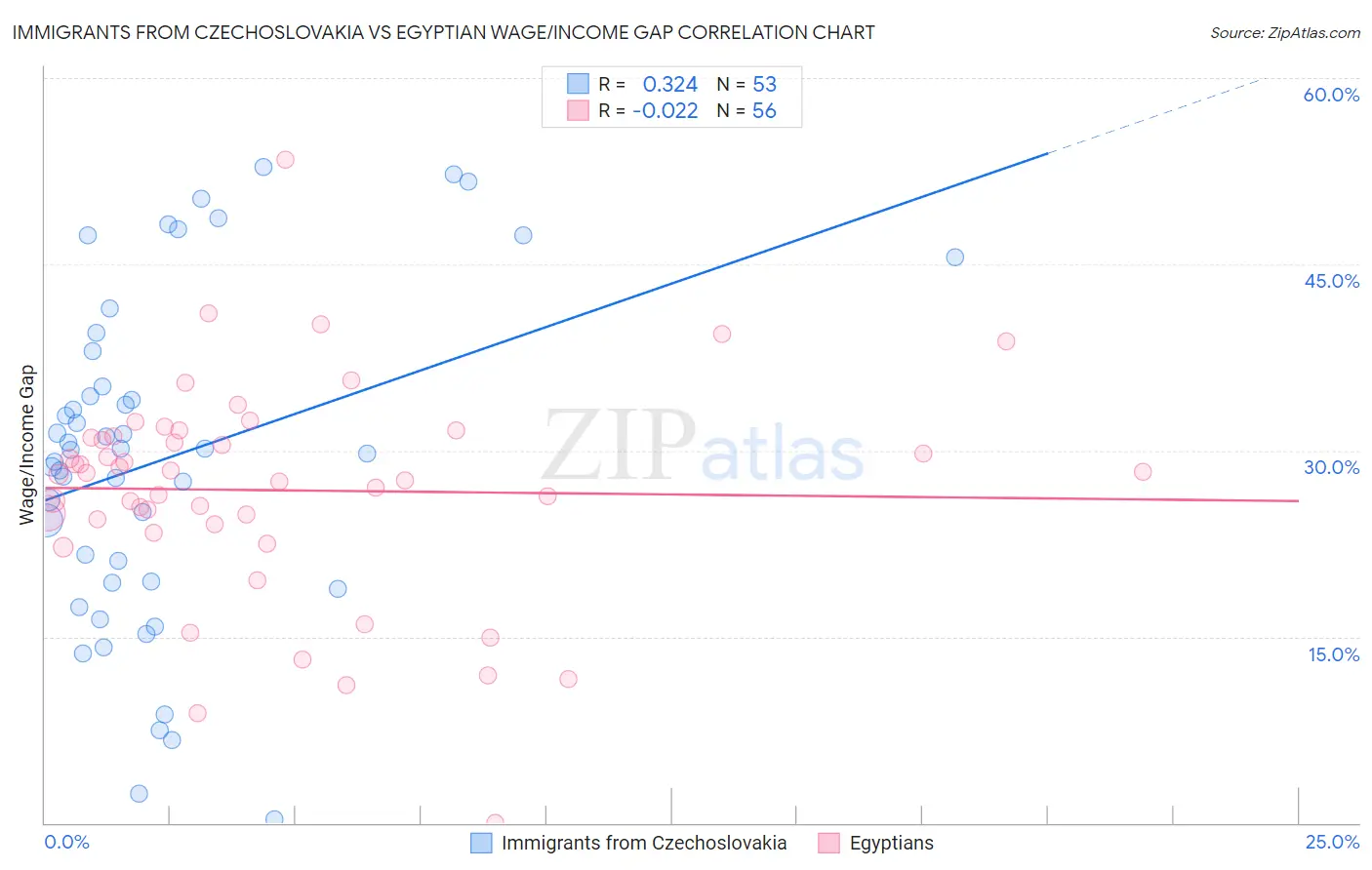 Immigrants from Czechoslovakia vs Egyptian Wage/Income Gap