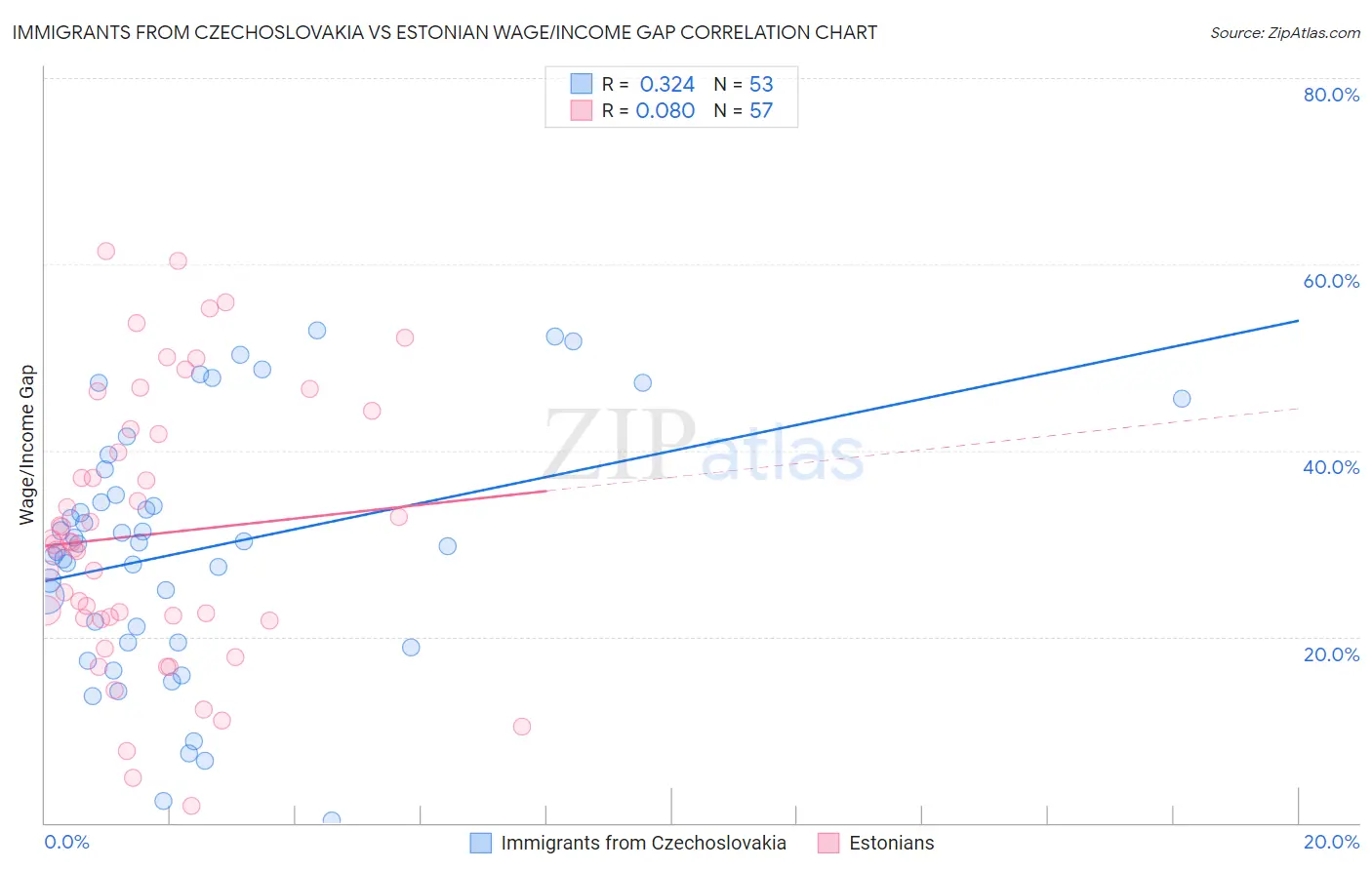 Immigrants from Czechoslovakia vs Estonian Wage/Income Gap