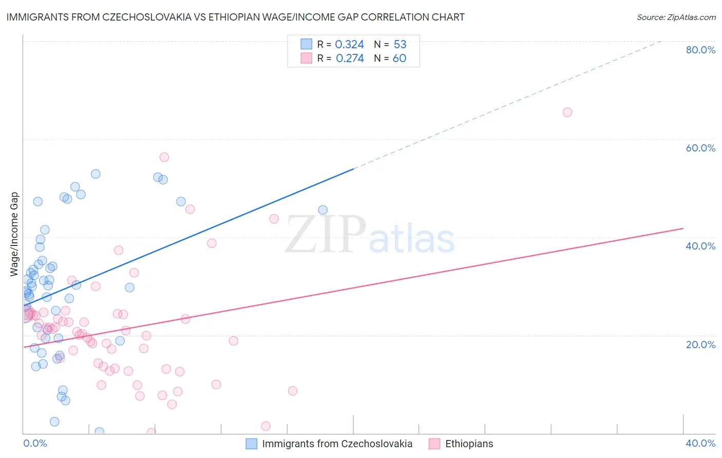 Immigrants from Czechoslovakia vs Ethiopian Wage/Income Gap