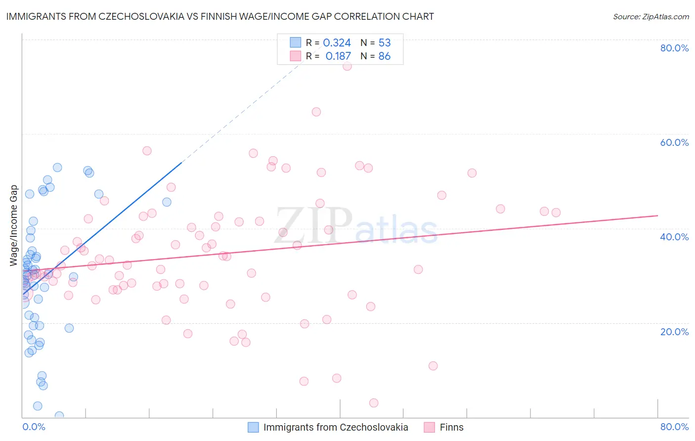 Immigrants from Czechoslovakia vs Finnish Wage/Income Gap