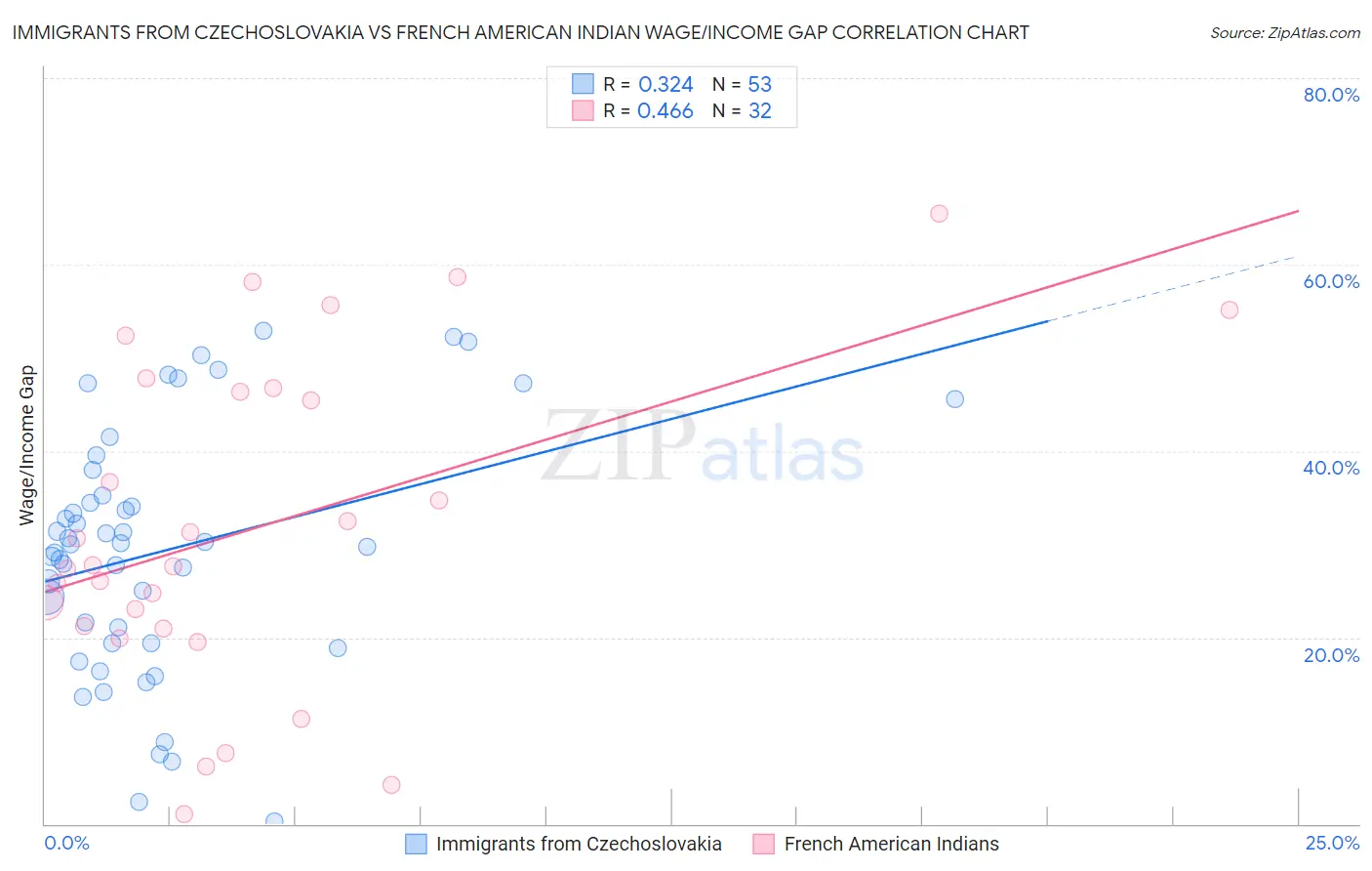 Immigrants from Czechoslovakia vs French American Indian Wage/Income Gap