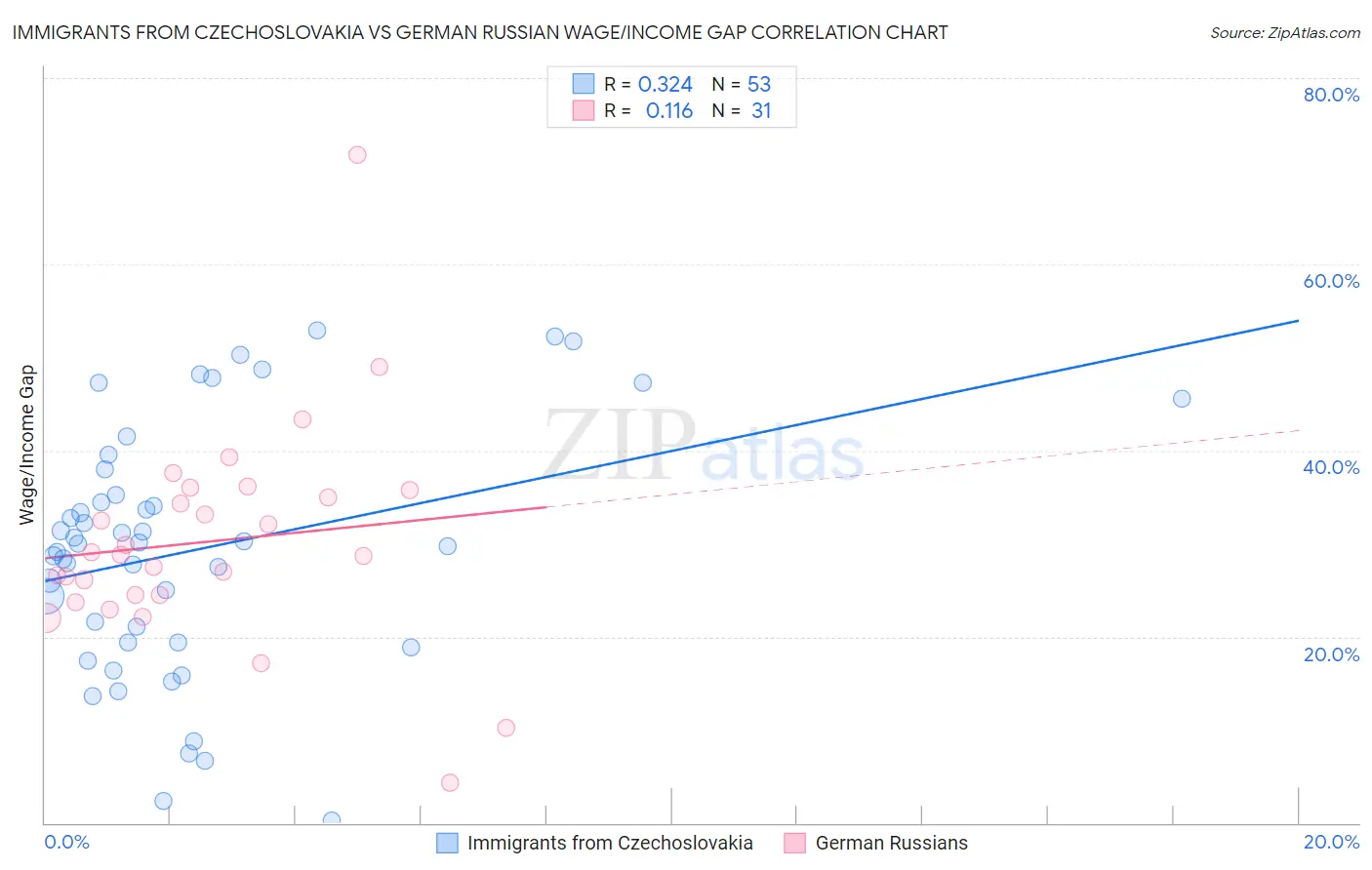 Immigrants from Czechoslovakia vs German Russian Wage/Income Gap