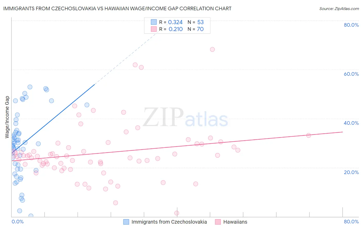 Immigrants from Czechoslovakia vs Hawaiian Wage/Income Gap