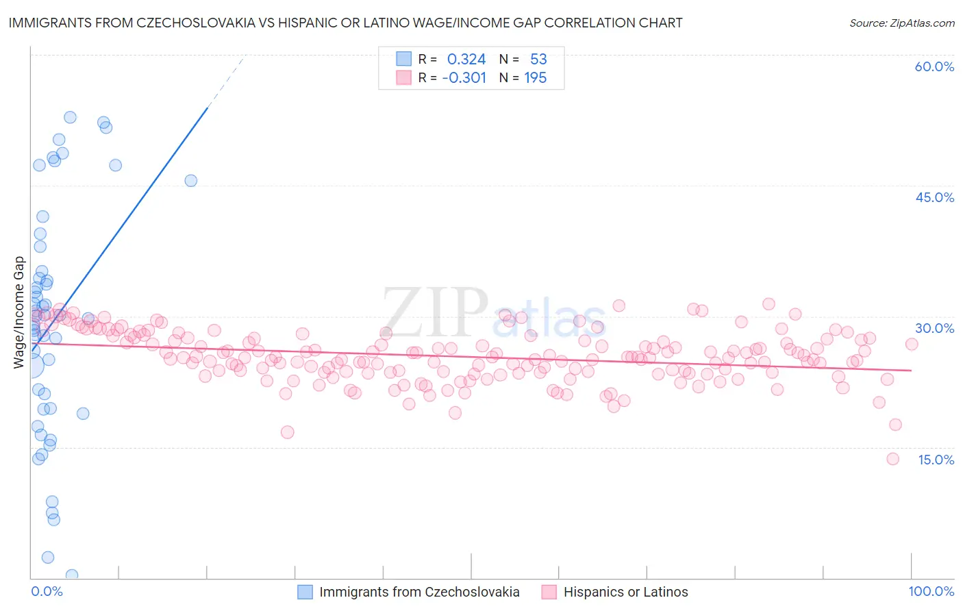 Immigrants from Czechoslovakia vs Hispanic or Latino Wage/Income Gap