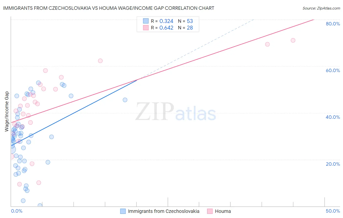 Immigrants from Czechoslovakia vs Houma Wage/Income Gap