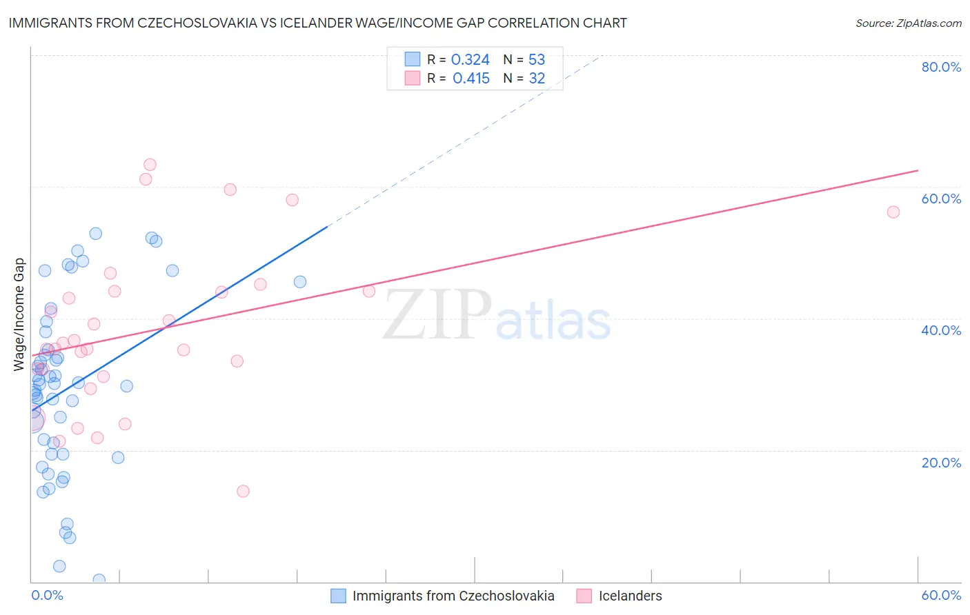 Immigrants from Czechoslovakia vs Icelander Wage/Income Gap