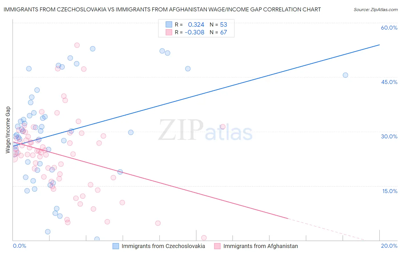 Immigrants from Czechoslovakia vs Immigrants from Afghanistan Wage/Income Gap