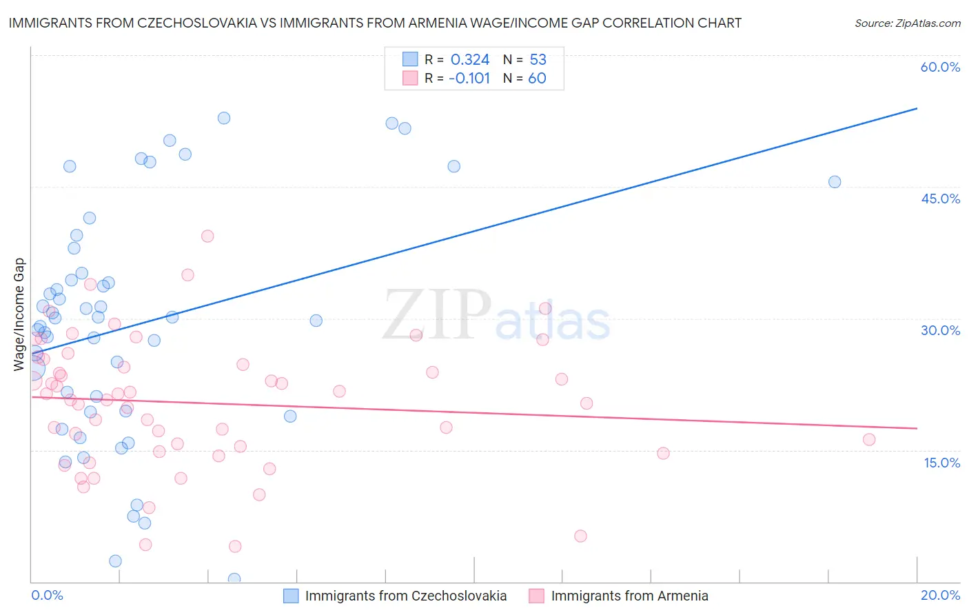 Immigrants from Czechoslovakia vs Immigrants from Armenia Wage/Income Gap