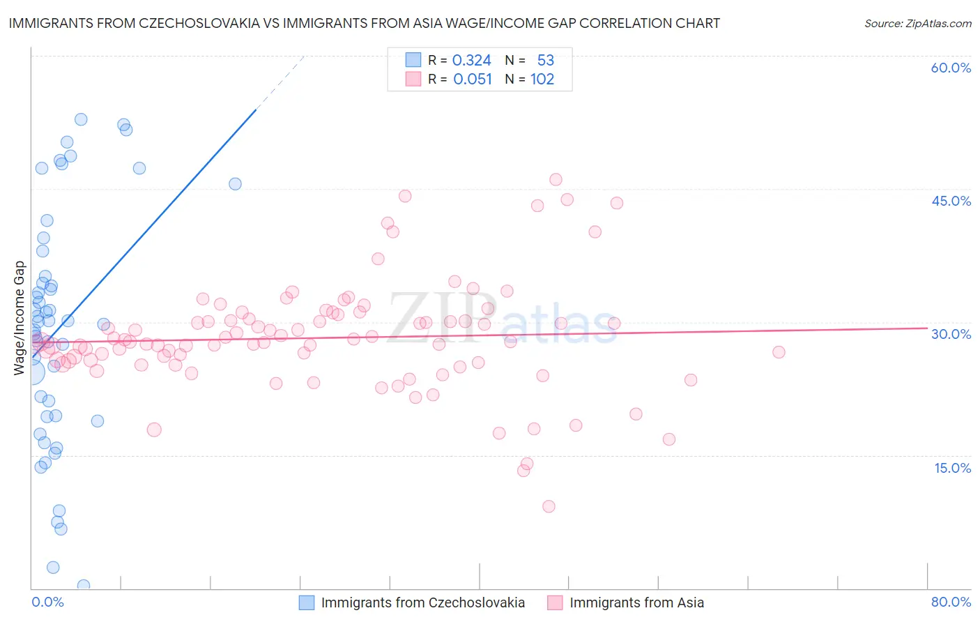 Immigrants from Czechoslovakia vs Immigrants from Asia Wage/Income Gap