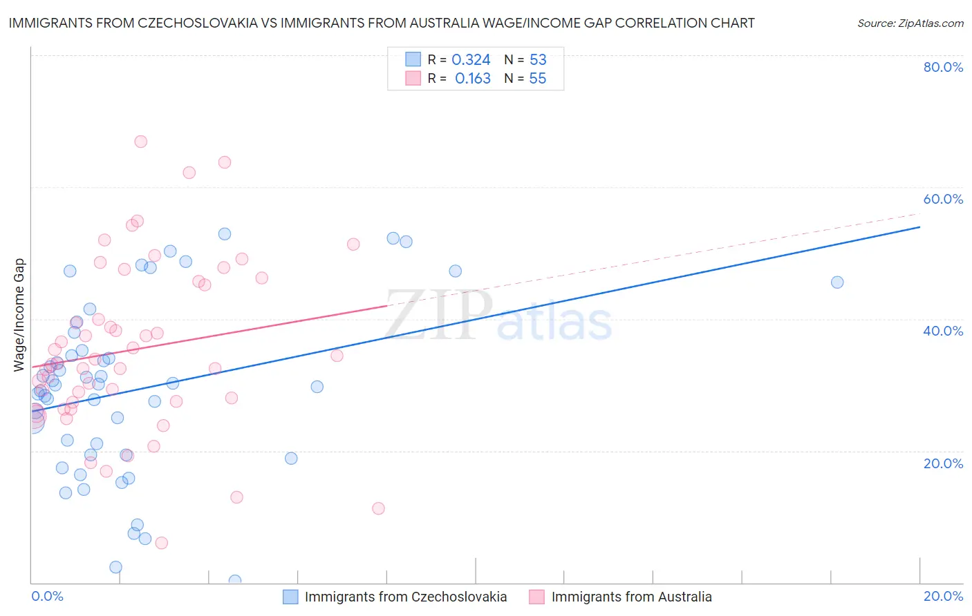 Immigrants from Czechoslovakia vs Immigrants from Australia Wage/Income Gap