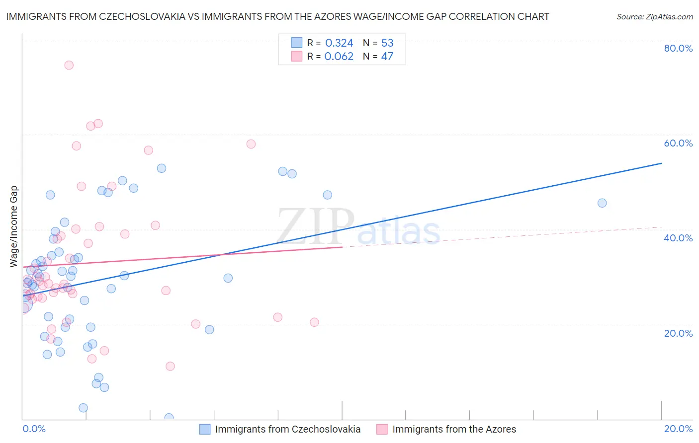 Immigrants from Czechoslovakia vs Immigrants from the Azores Wage/Income Gap