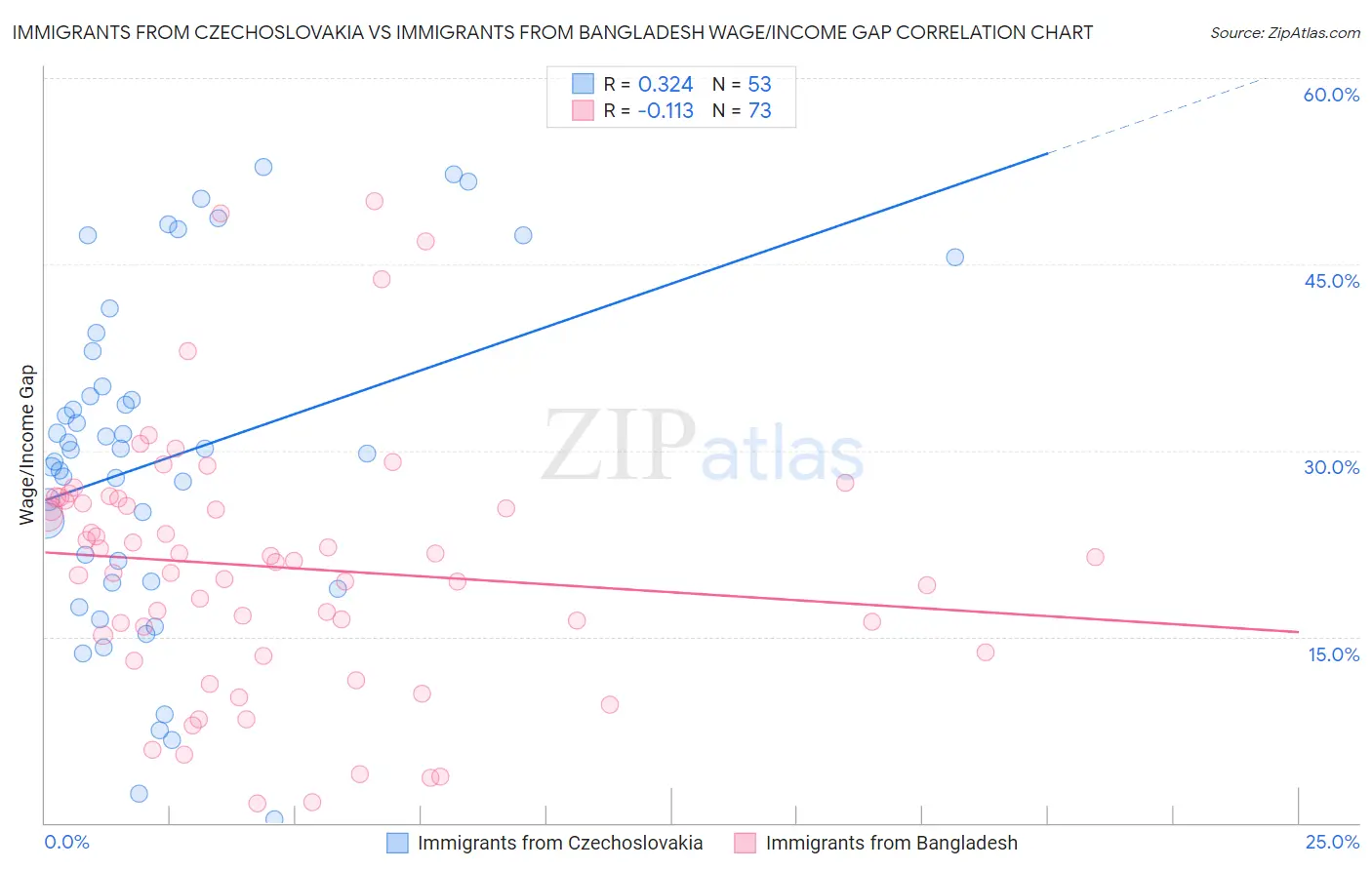Immigrants from Czechoslovakia vs Immigrants from Bangladesh Wage/Income Gap