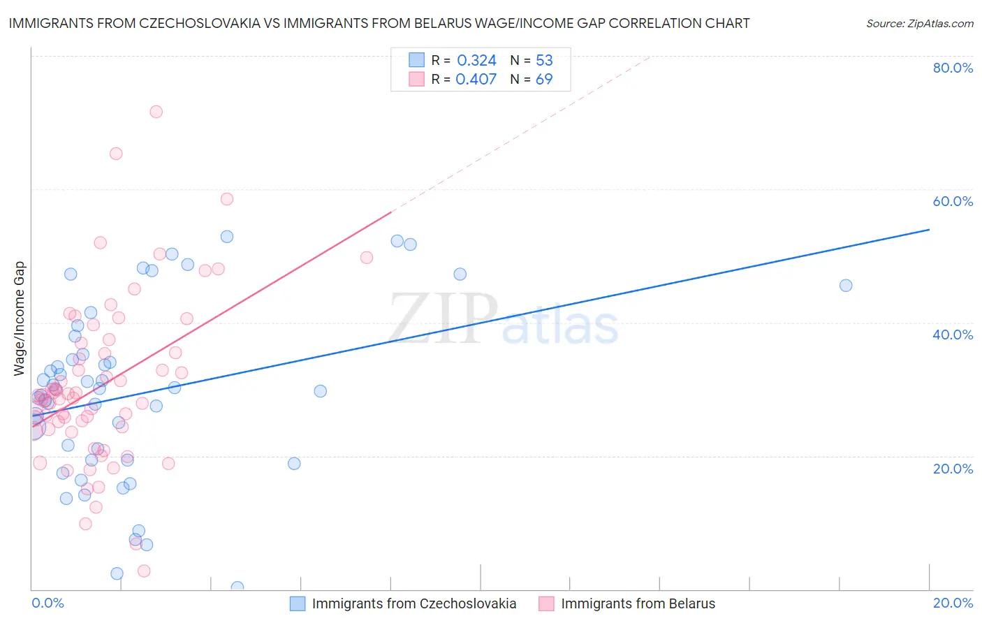 Immigrants from Czechoslovakia vs Immigrants from Belarus Wage/Income Gap