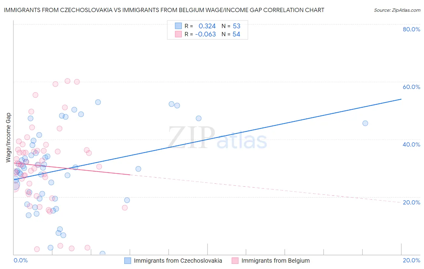 Immigrants from Czechoslovakia vs Immigrants from Belgium Wage/Income Gap