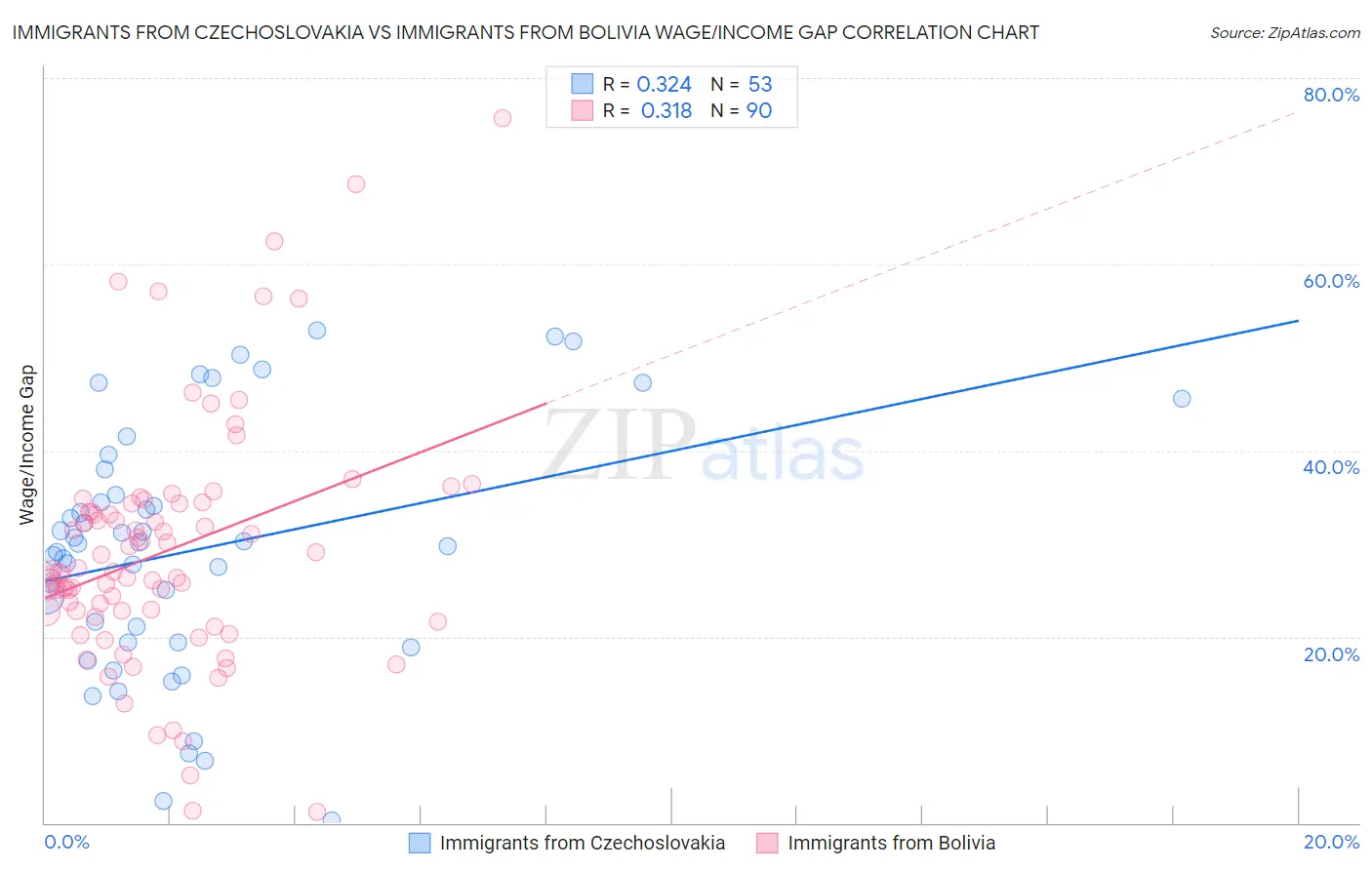 Immigrants from Czechoslovakia vs Immigrants from Bolivia Wage/Income Gap