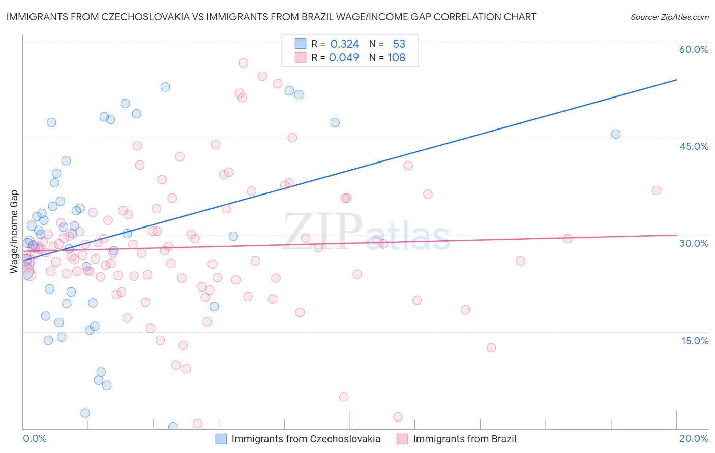 Immigrants from Czechoslovakia vs Immigrants from Brazil Wage/Income Gap