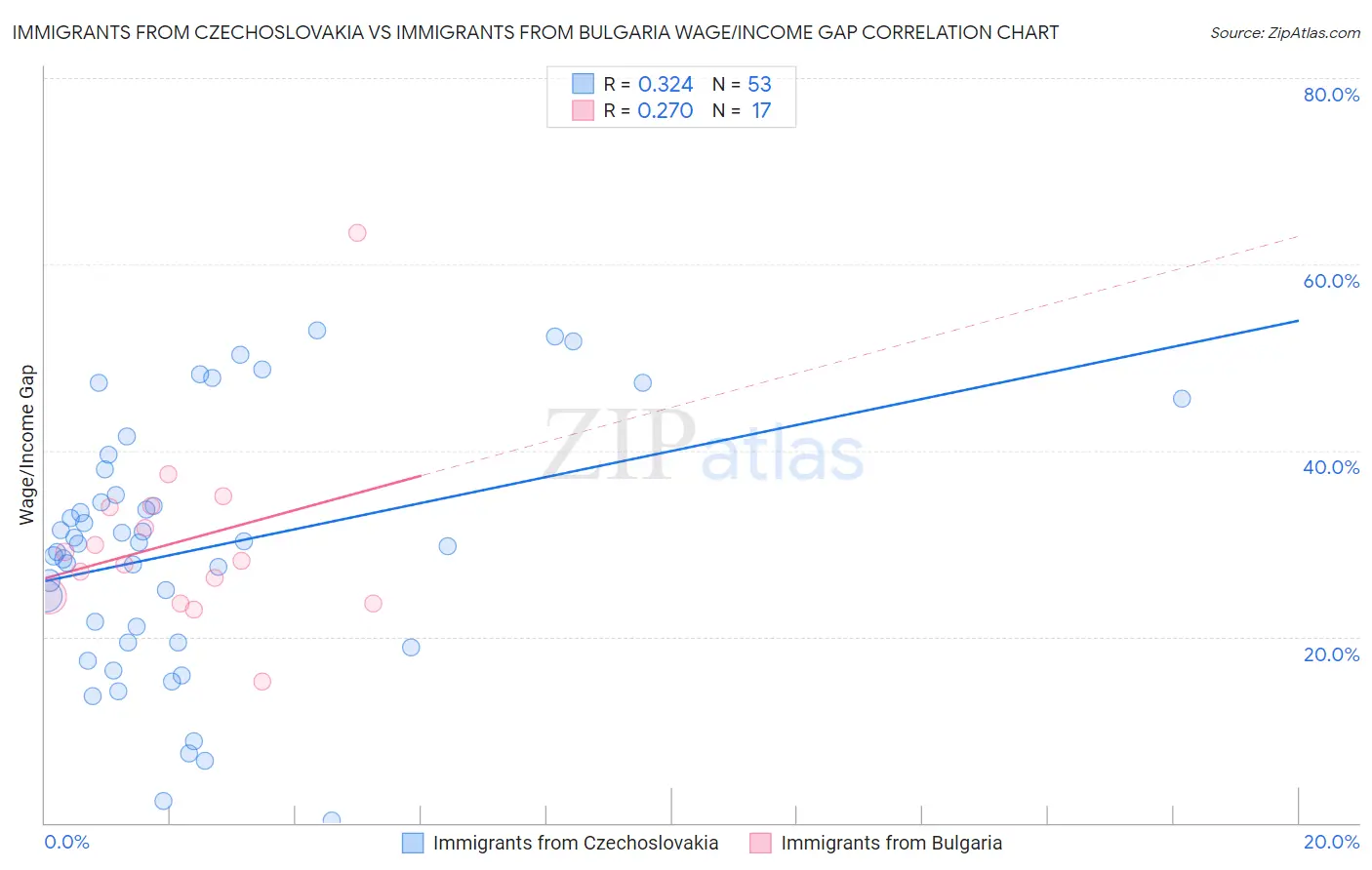 Immigrants from Czechoslovakia vs Immigrants from Bulgaria Wage/Income Gap