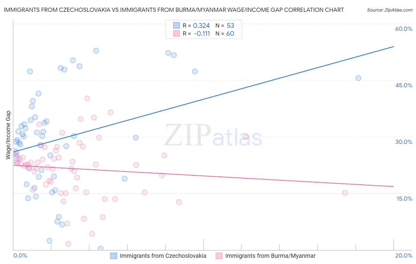 Immigrants from Czechoslovakia vs Immigrants from Burma/Myanmar Wage/Income Gap