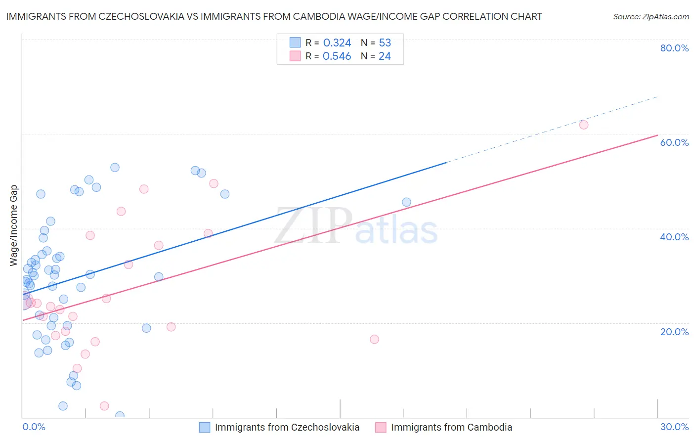 Immigrants from Czechoslovakia vs Immigrants from Cambodia Wage/Income Gap