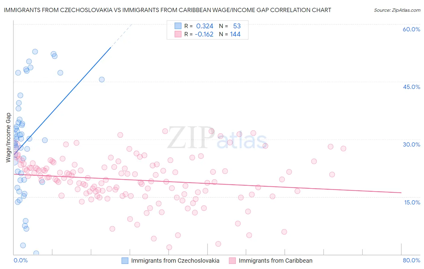 Immigrants from Czechoslovakia vs Immigrants from Caribbean Wage/Income Gap