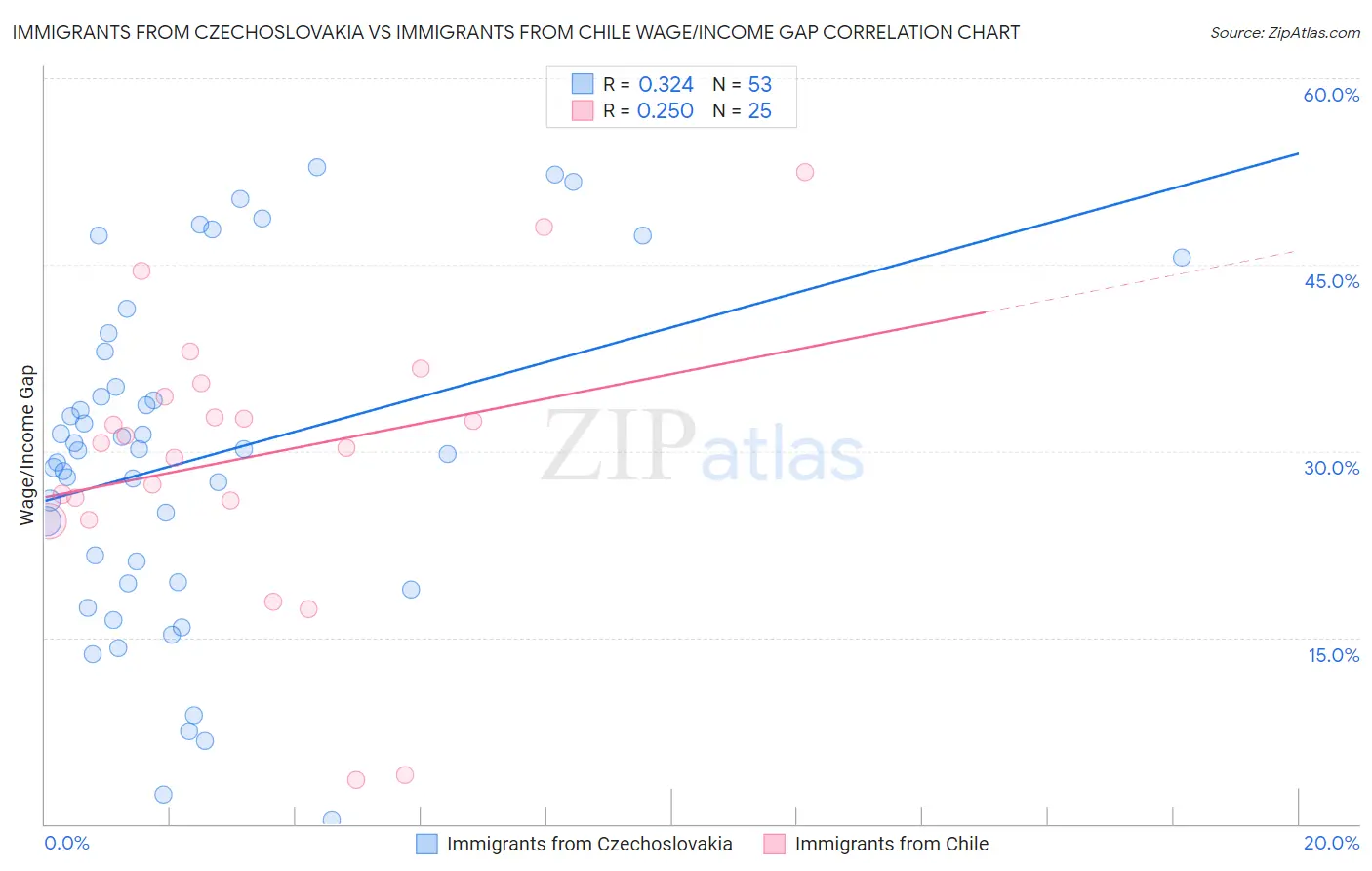 Immigrants from Czechoslovakia vs Immigrants from Chile Wage/Income Gap