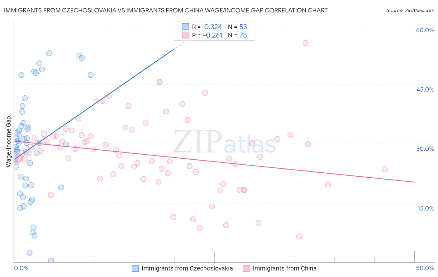 Immigrants from Czechoslovakia vs Immigrants from China Wage/Income Gap