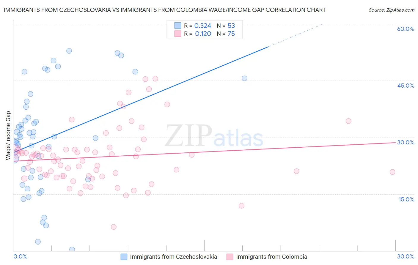 Immigrants from Czechoslovakia vs Immigrants from Colombia Wage/Income Gap