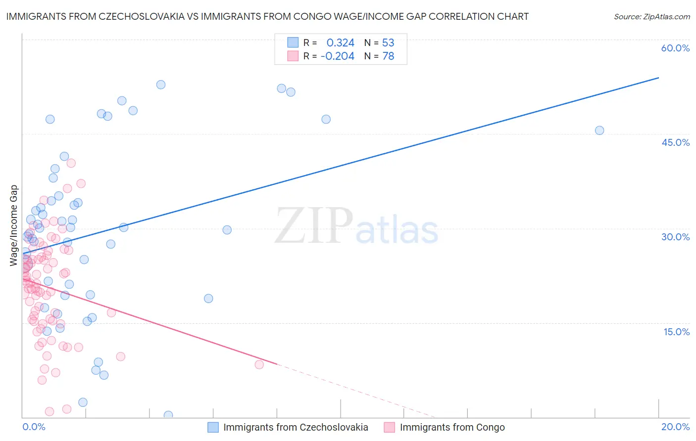 Immigrants from Czechoslovakia vs Immigrants from Congo Wage/Income Gap