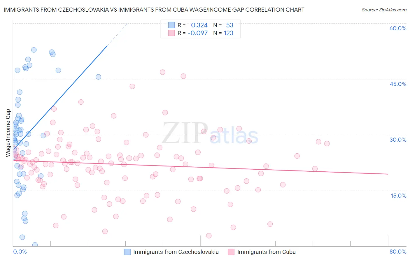 Immigrants from Czechoslovakia vs Immigrants from Cuba Wage/Income Gap