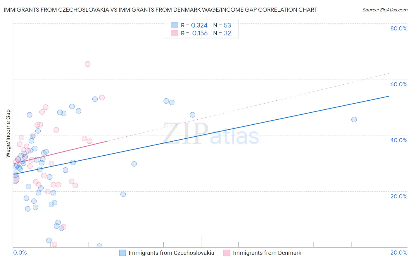 Immigrants from Czechoslovakia vs Immigrants from Denmark Wage/Income Gap