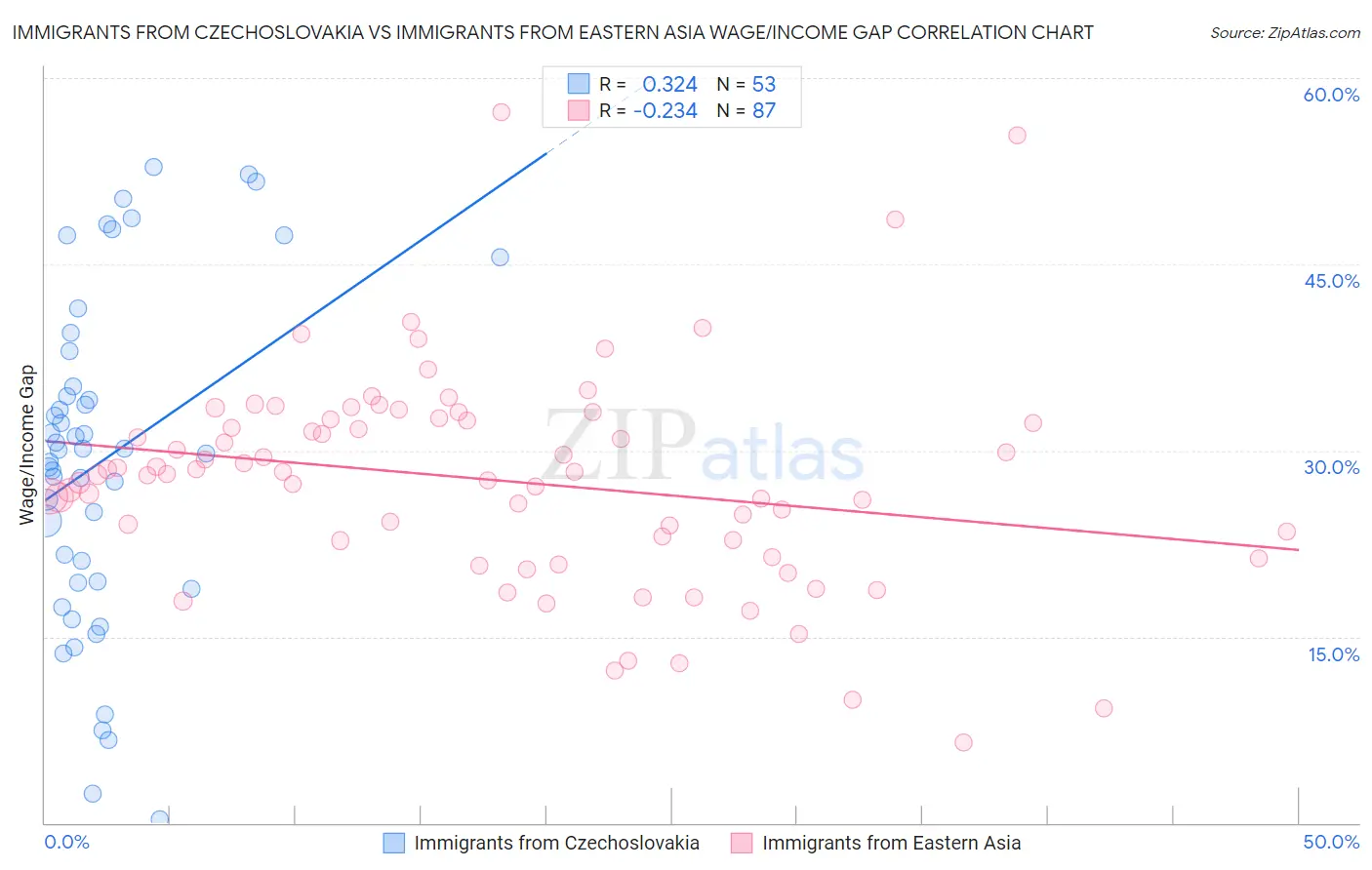 Immigrants from Czechoslovakia vs Immigrants from Eastern Asia Wage/Income Gap