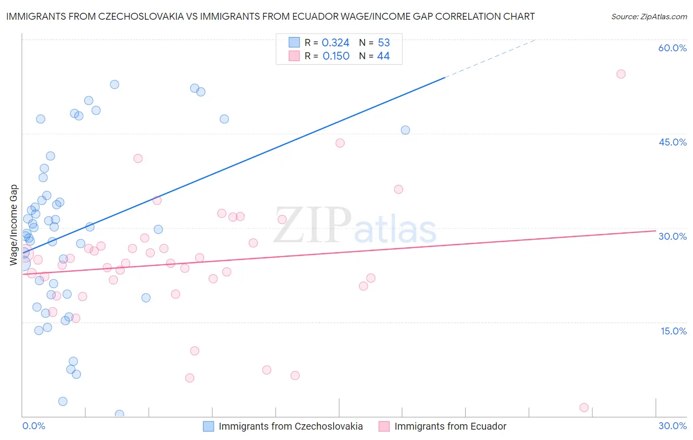 Immigrants from Czechoslovakia vs Immigrants from Ecuador Wage/Income Gap