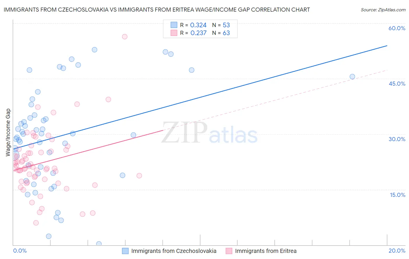 Immigrants from Czechoslovakia vs Immigrants from Eritrea Wage/Income Gap