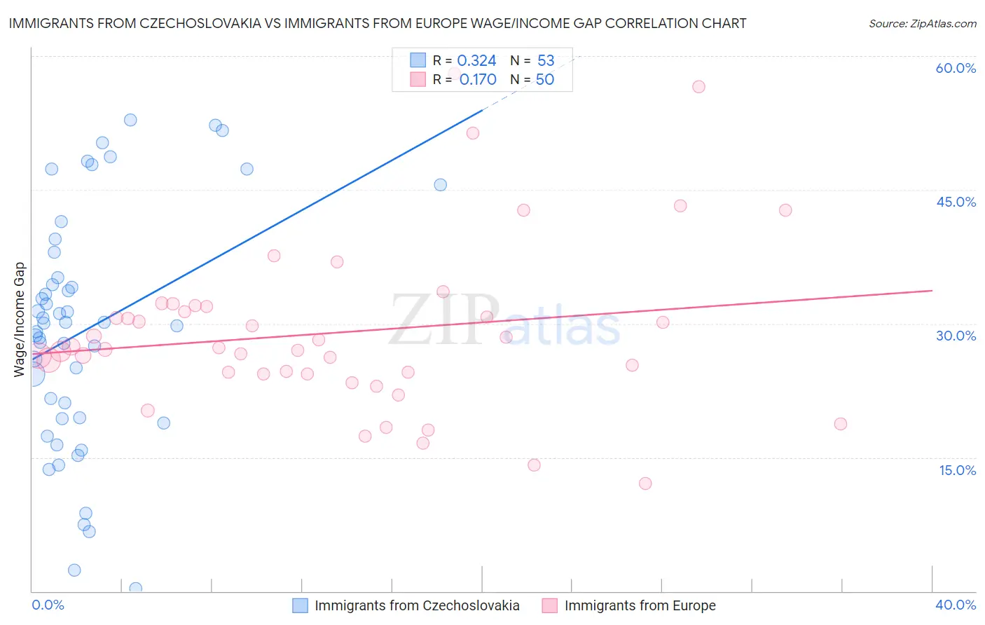 Immigrants from Czechoslovakia vs Immigrants from Europe Wage/Income Gap