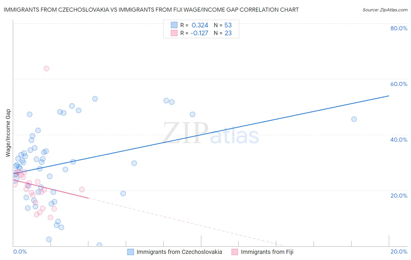 Immigrants from Czechoslovakia vs Immigrants from Fiji Wage/Income Gap