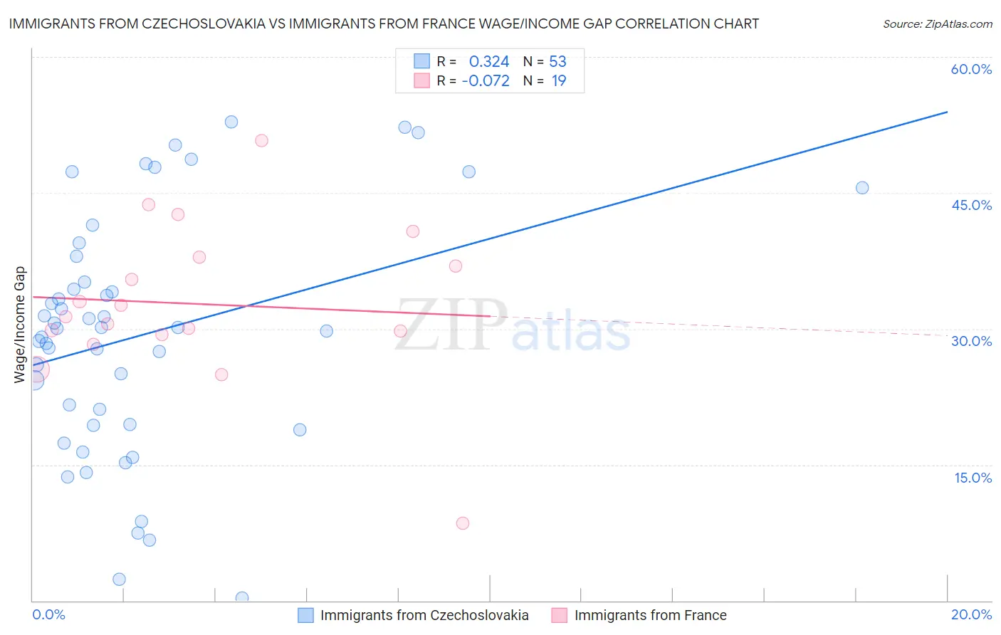 Immigrants from Czechoslovakia vs Immigrants from France Wage/Income Gap