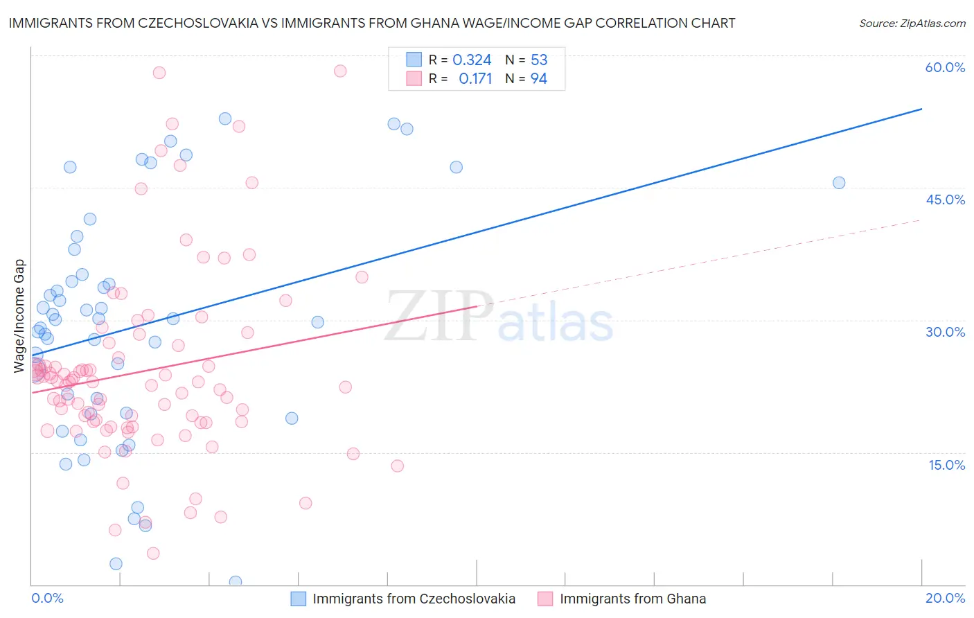 Immigrants from Czechoslovakia vs Immigrants from Ghana Wage/Income Gap
