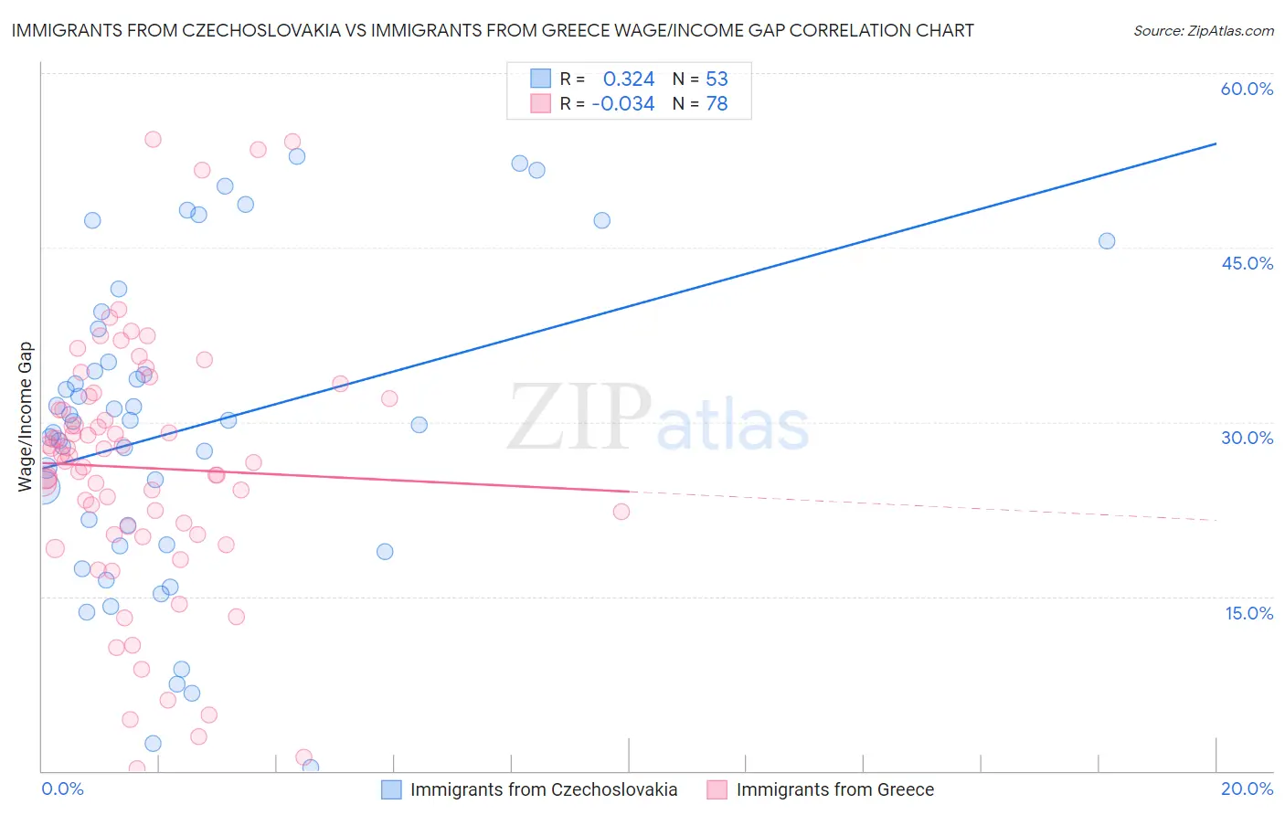 Immigrants from Czechoslovakia vs Immigrants from Greece Wage/Income Gap